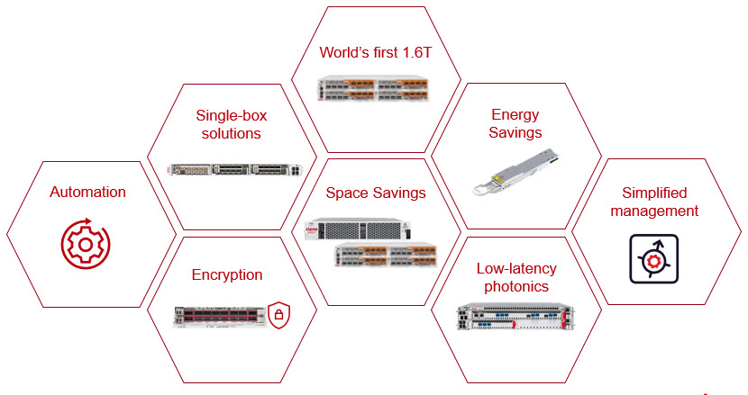 Graphic representation of Ciena's comprehensive optical portfolio to address your specific network priorities