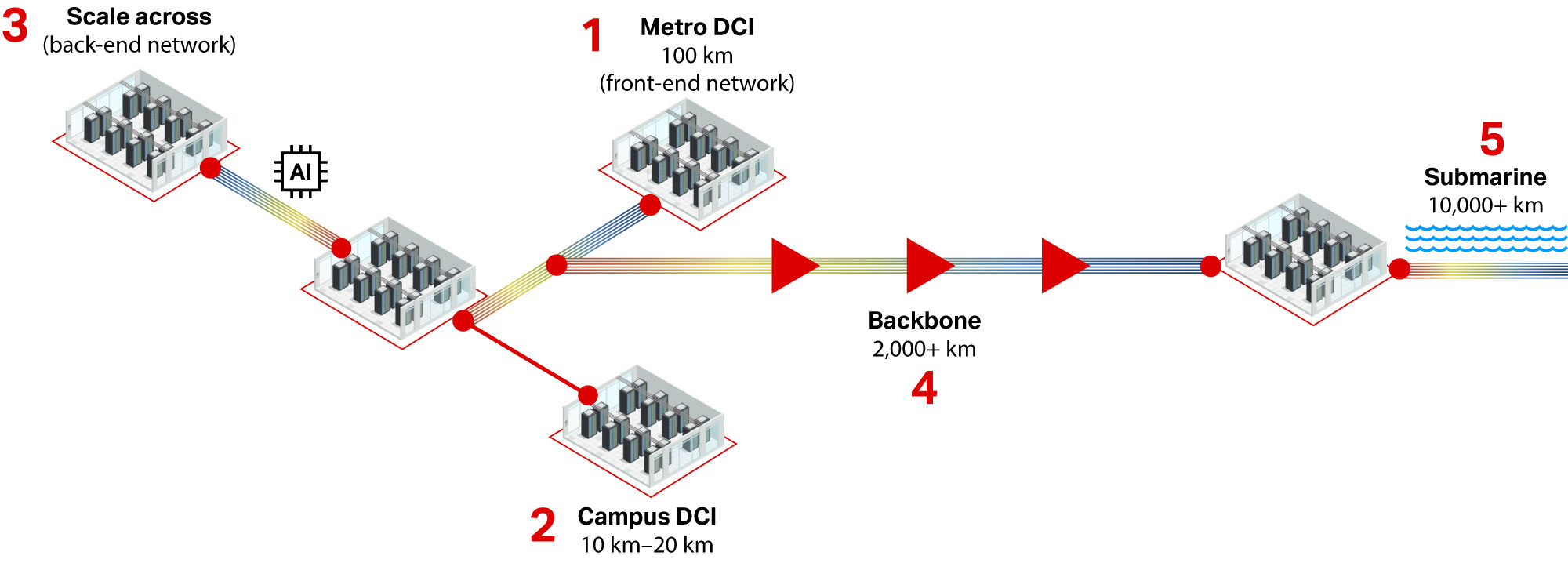 Date Center Interconnect solution diagram