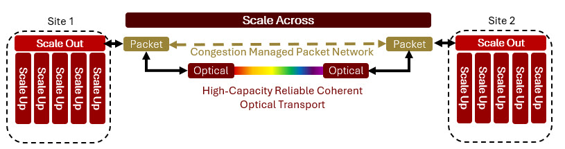 Figure 1_Scale Across_Extending lossless connectivity between datacenter campuses or regions to support the training of a single AI model