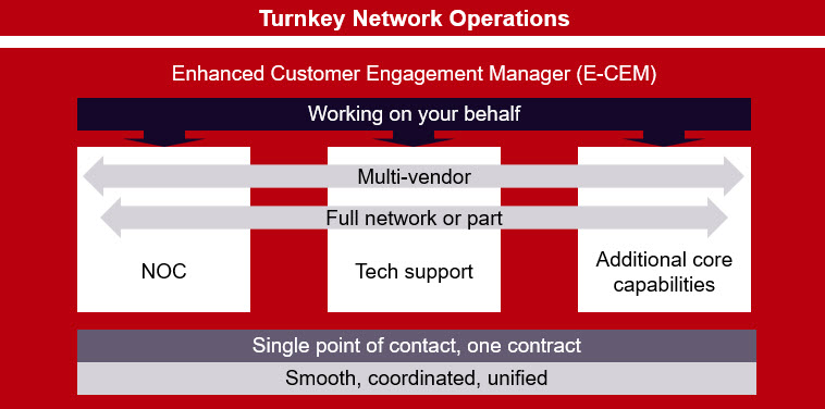 Diagram of Ciena's turnkey network operations 