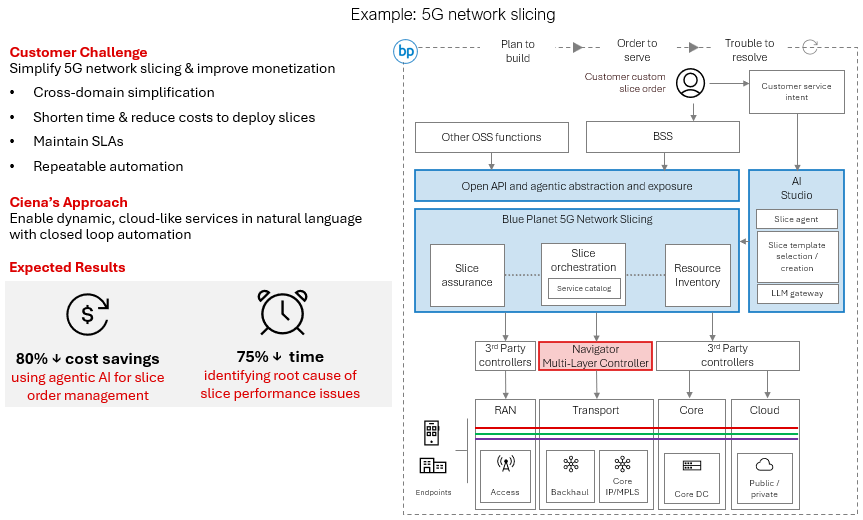 Autonomous Networks Example_5G Network Slicing