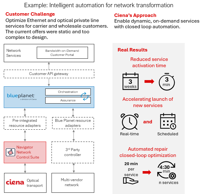 Autonomous Networks Example Intelligent automation for network transformation
