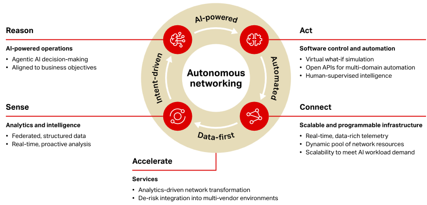 Ciena Vision for Autonomous Networking