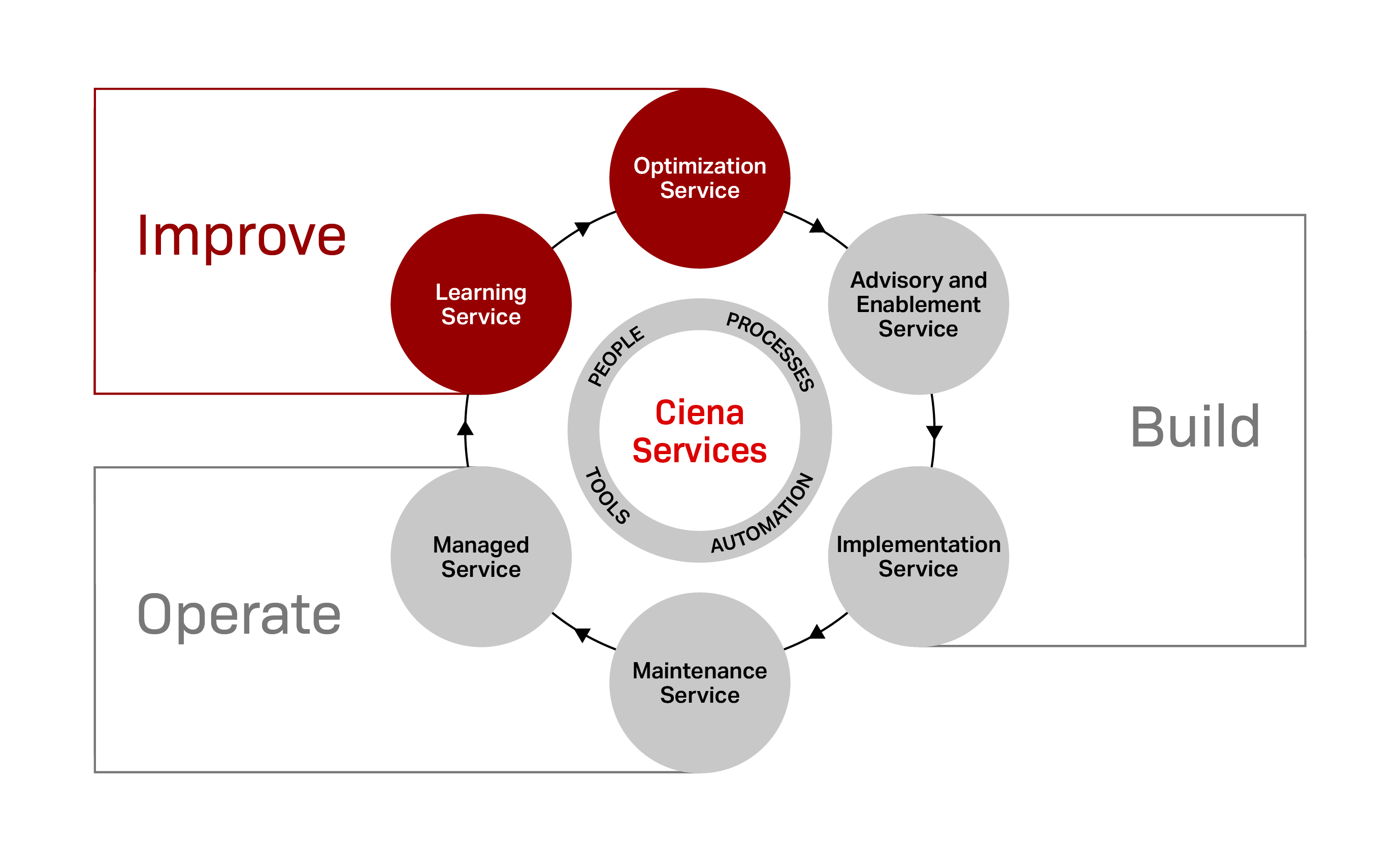 Network services diagram highlighting improve