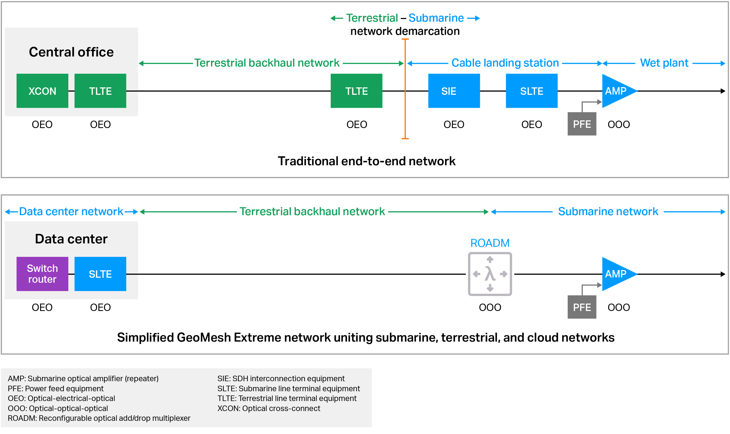 Submarine networking diagram